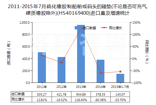 2011-2015年7月硫化橡膠制船舶或碼頭的碰墊(不論是否可充氣,硬質(zhì)橡膠除外)(HS40169400)進口量及增速統(tǒng)計